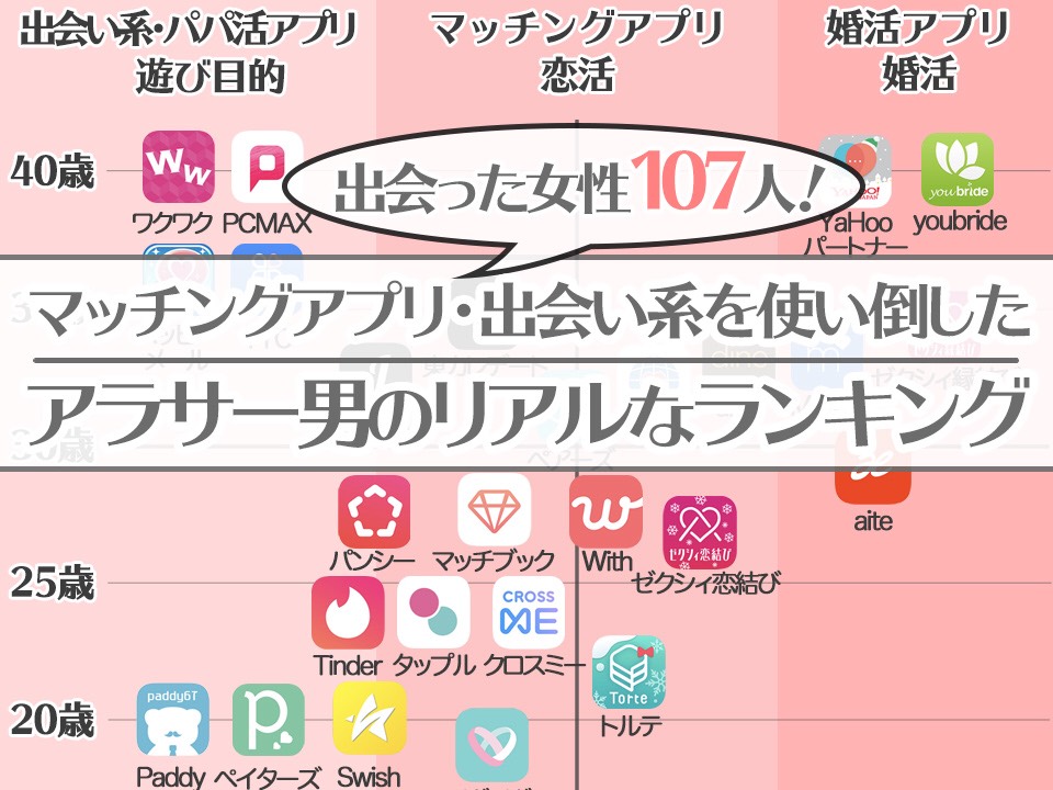 出会った女性107人 マッチングアプリ 出会い系を使い倒したアラサー男子のリアルなランキング Matchapp マッチアップ あなたの出会いをエスコート ホリエモンドットコム