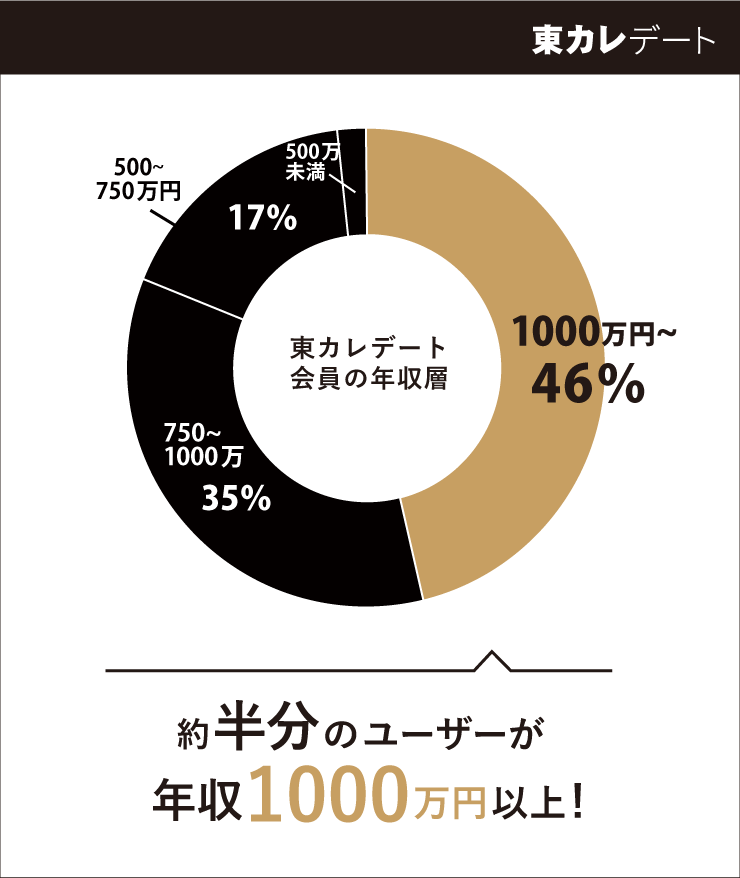 東カレデート男性会員の46%が年収1000万円以上” class=