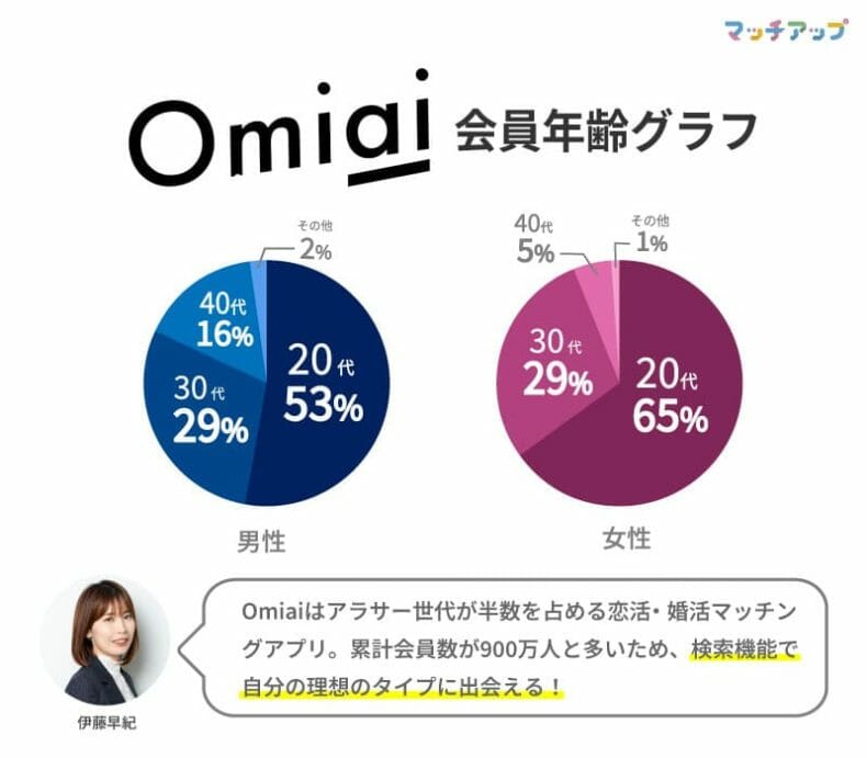 Omiaiの男女別会員の年齢層を表すグラフと説明