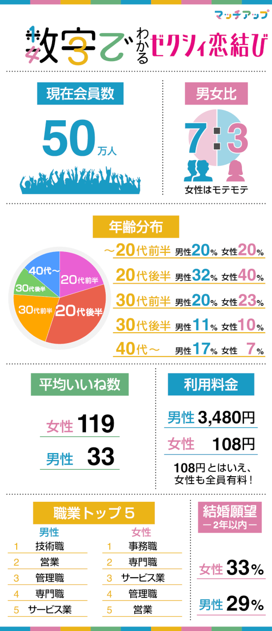 ゼクシイ恋結びを数字で解説。累計会員数、男女比、年齢別人数、料金を説明。