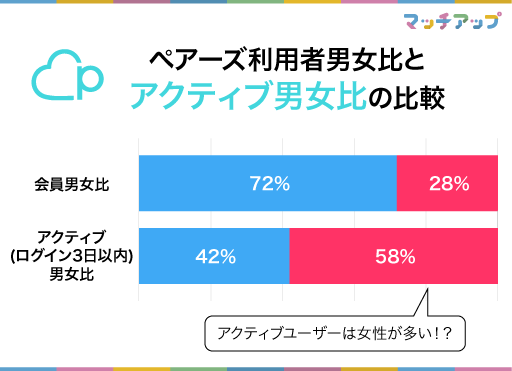 ペアーズ利用者の男女比とアクティブ男女の比較