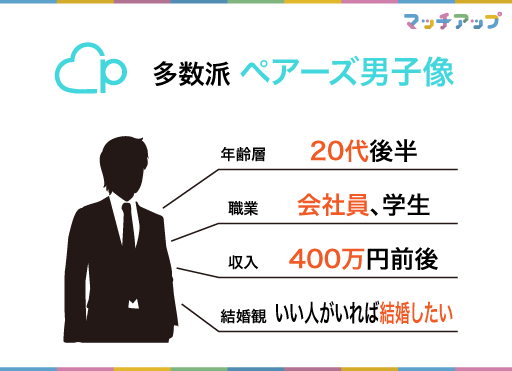 多数派ペアーズの男性像　詳細は以下