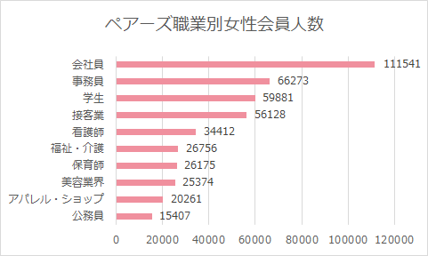 Pairs(ペアーズ)に登録している女性の職業ランキング