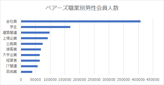 Pairs(ペアーズ)に登録している男性の職業グラフ