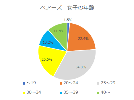 Pairs(ペアーズ)に登録している女性の年齢グラフ