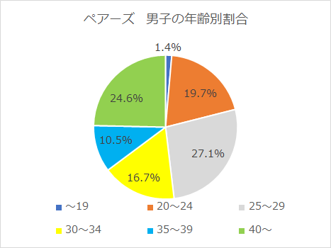 Pairs(ペアーズ)に登録している男性の年齢グラフ