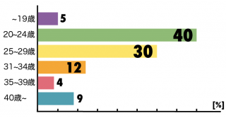 タップルの男性利用者の年齢分布グラフ