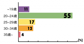 タップルの女性利用者の年齢分布グラフ
