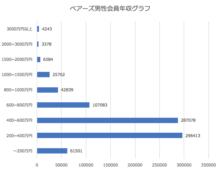 Pairs(ペアーズ)に登録している男性の年収グラフ