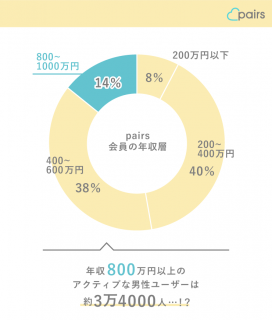 ペアーズ会員の年収に関する円グラフ。詳細は以下。