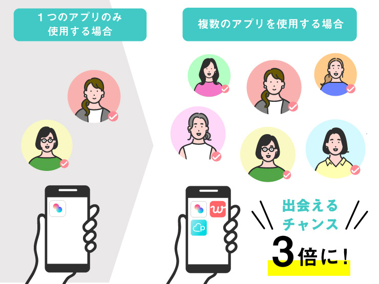 複数マッチングアプリを利用すると出会いの数は増える