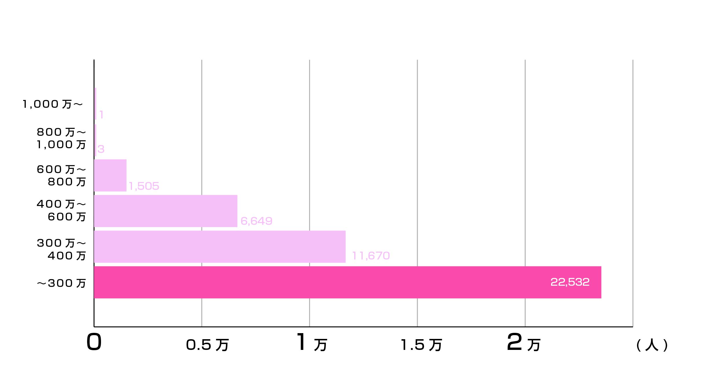 マッチアップが調査したユーブライドの女性の年収別割合グラフ　詳細は以下