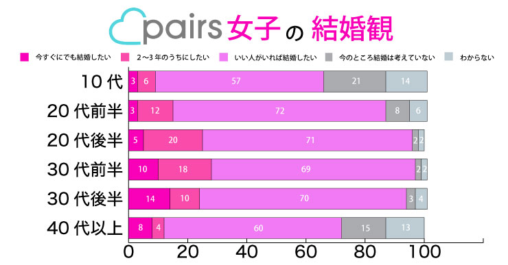 ペアーズにいる女性の年代別結婚観に関する調査グラフ