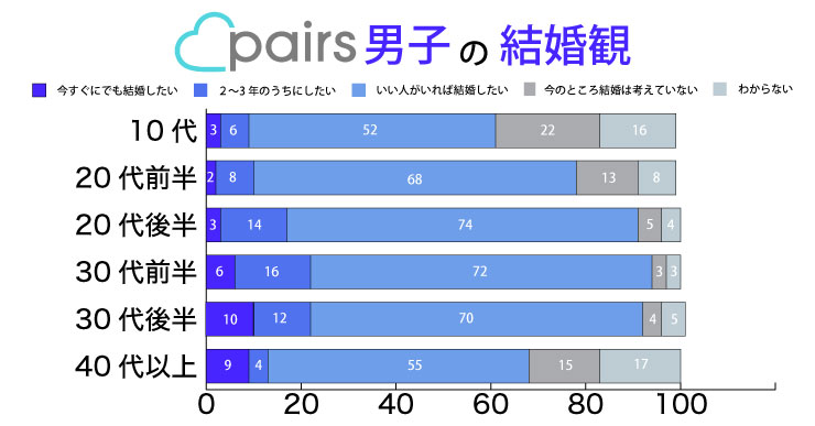 ペアーズにいる男性の年代別結婚観に関する調査グラフ