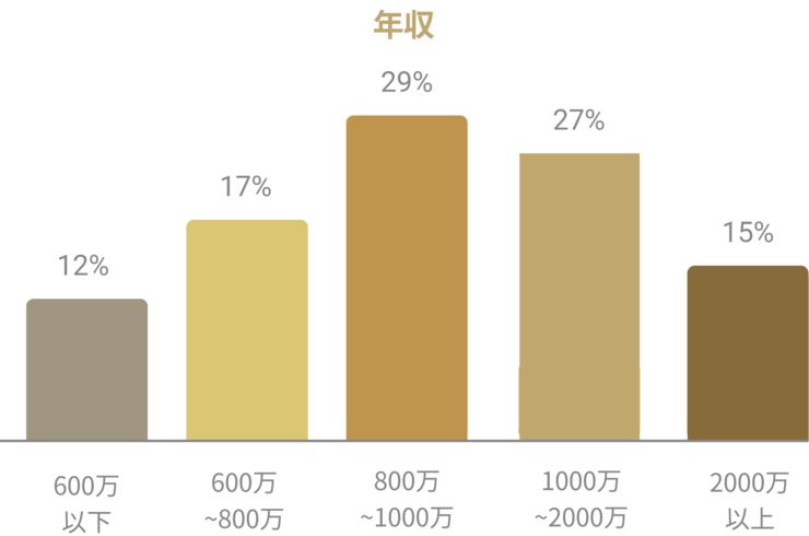 バチェラーデート男性会員の年収分布グラフ