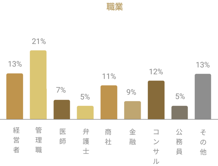 バチェラーデート男性会員の職業分布グラフ