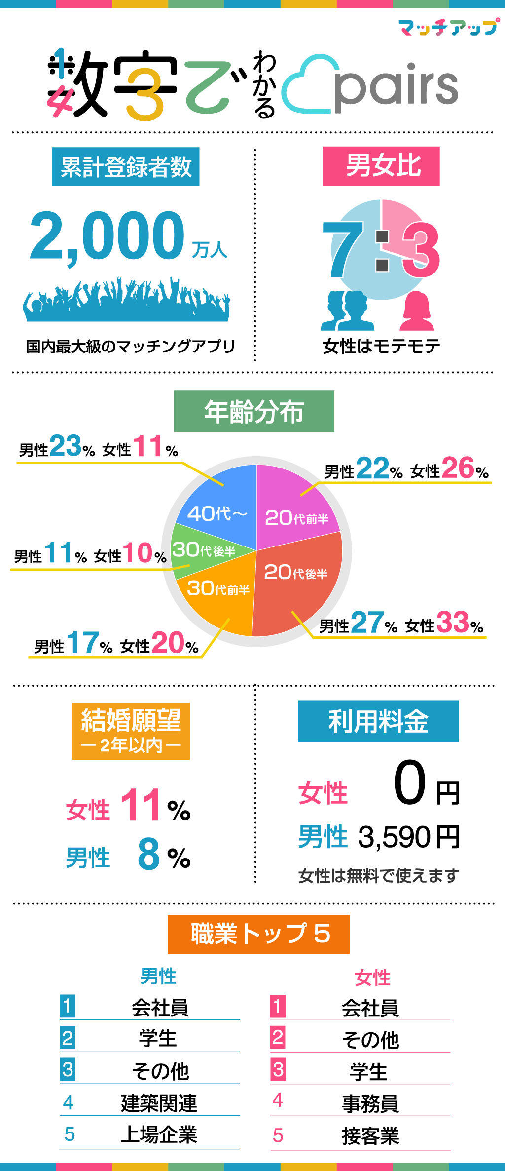 ペアーズの累計登録者数・男女比・年齢層・職業・料金・結婚願望に関するデータ