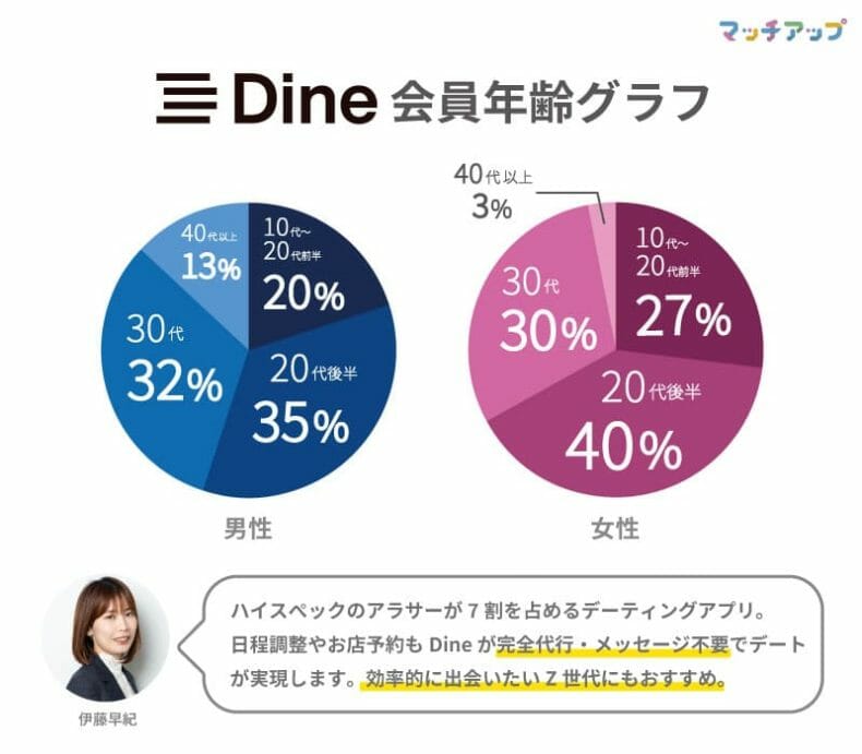 Dineの男女別会員の年齢層を表すグラフと説明