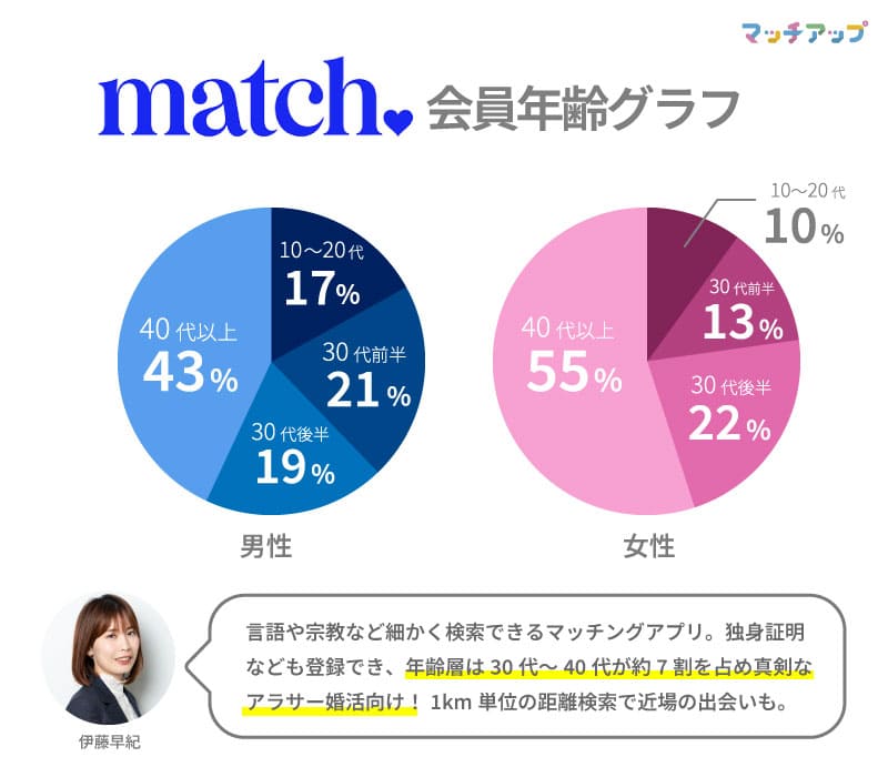 “Matchの会員の年齢割合グラフ_match"