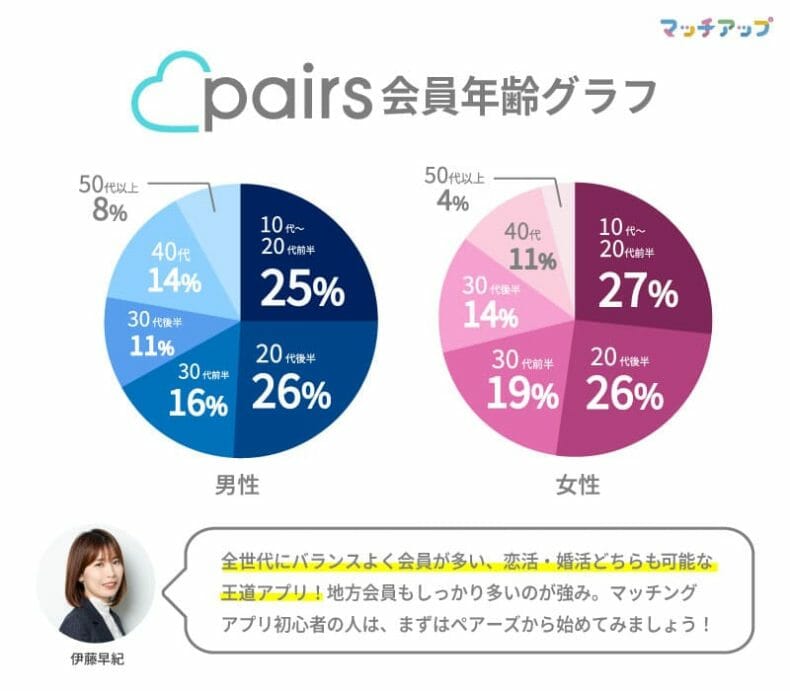 株式会社Parasolが運営するマッチアップが調べたペアーズ(paies)会員年齢グラフ