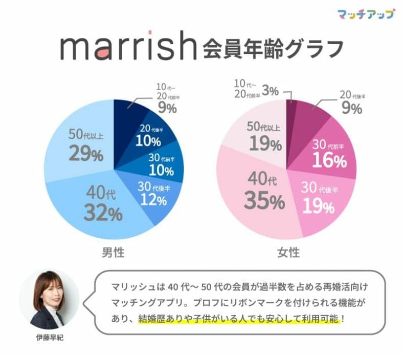 株式会社Parasolが運営するマッチアップが調べたマリッシュ会員年齢グラフ