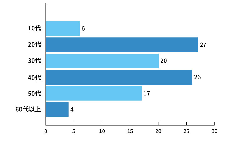 マッチアップが調査したMatch(マッチドットコム)にいる外国人男性の年齢グラフ画像 詳細は以下